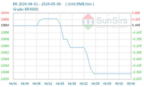 ข่าวบริษัทล่าสุดเกี่ยวกับ ตลาด BR ของจีน ลดลงเล็กน้อยในเดือนเมษายน