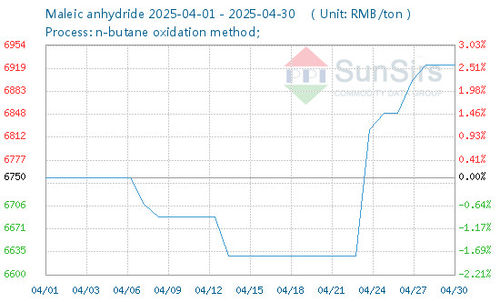 ข่าวบริษัทล่าสุดเกี่ยวกับ ตลาดแมนเลิคแอนไฮดริดในประเทศลดลงก่อน แล้วเพิ่มขึ้นในเดือนเมษายน