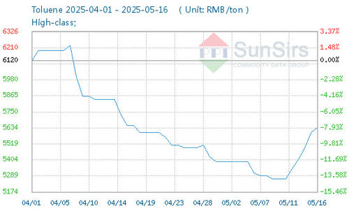 ข่าวบริษัทล่าสุดเกี่ยวกับ ความต้องการเพิ่มขึ้น ตลาดทอลูเอ็นเพิ่มขึ้น